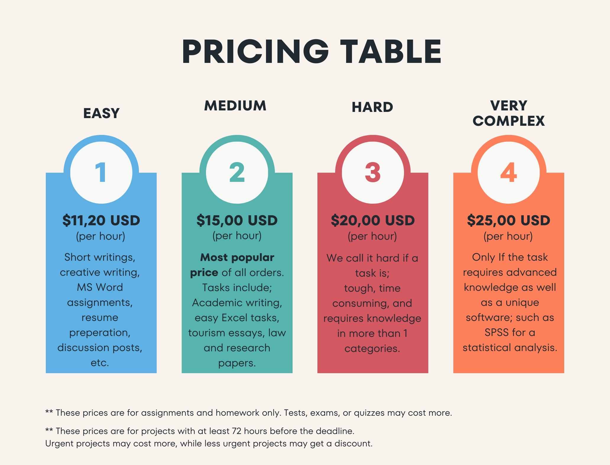 pricing table for assignment help categories. 11.2USD, 15,20 and 25 USD respectively for Easy,medium,hard and very complex.